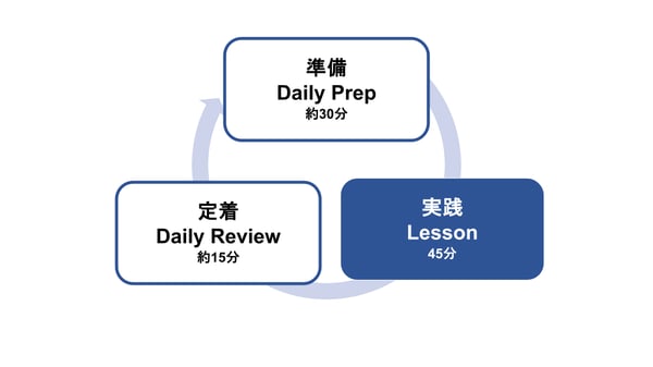 1日の学習サイクル(Daily Cycle)